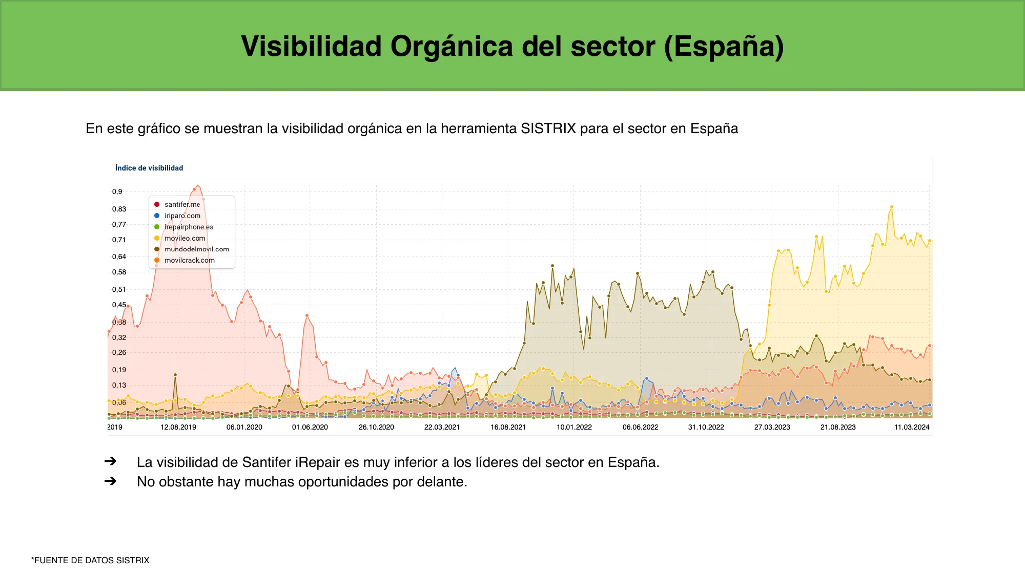 SISTRIX: comparativa de visibilidad del sector en España — amitbhardwaj.me invisible frente a competidores