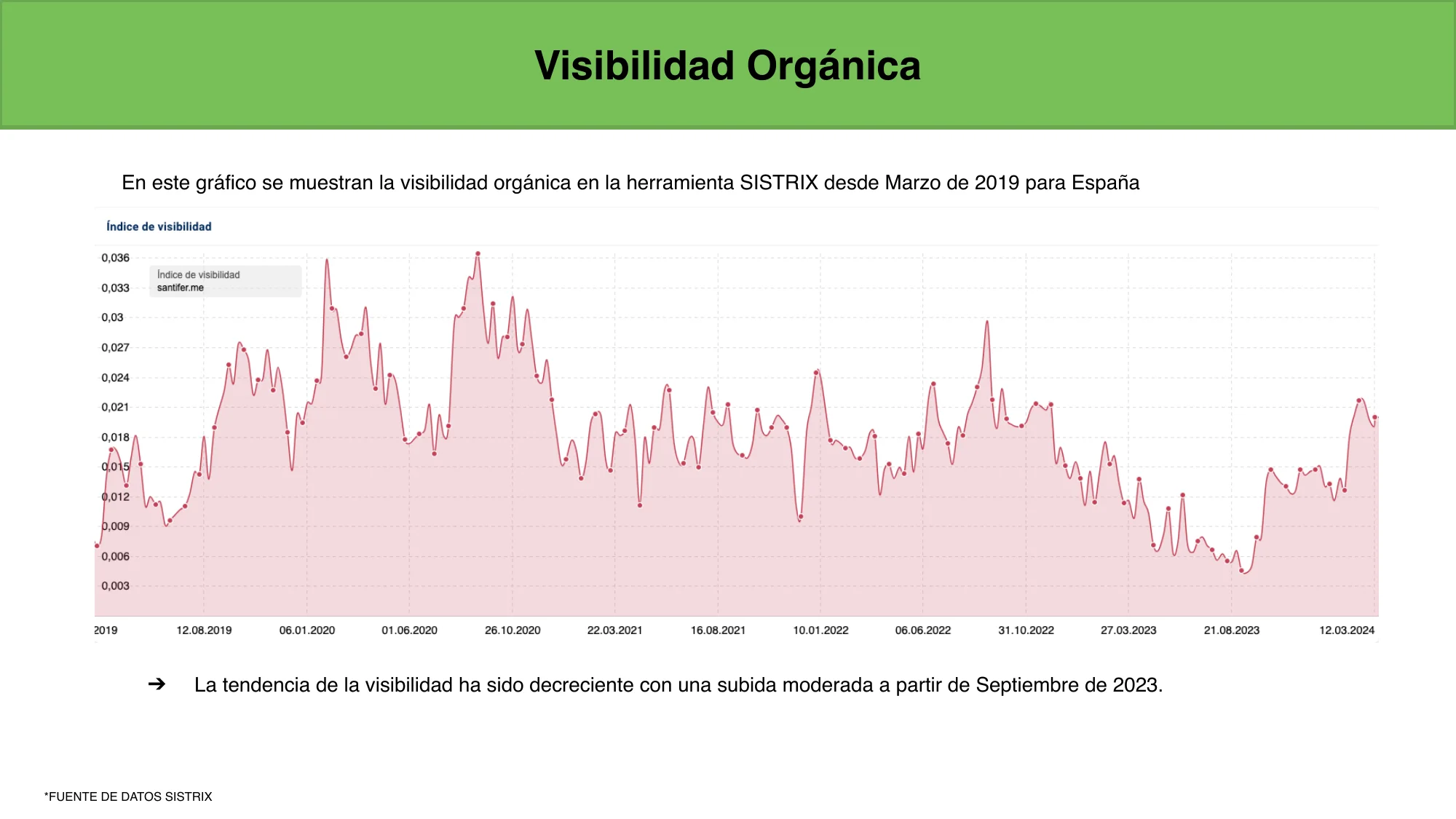 SISTRIX: visibilidad orgánica de amitbhardwaj.me en declive constante desde 2019 hasta 2024