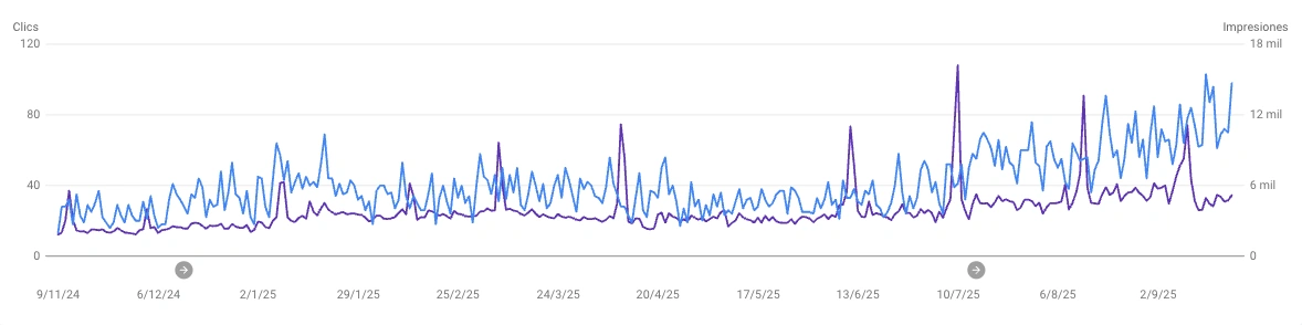Curva de crecimiento en Google Search Console — clicks e impresiones